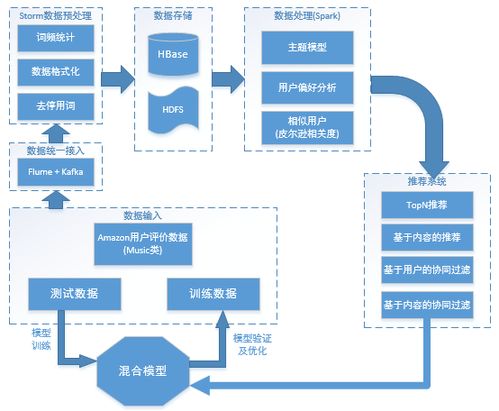 亞馬遜商品評(píng)分與評(píng)論的大數(shù)據(jù)處理實(shí)例 數(shù)據(jù)處理服務(wù)詳解